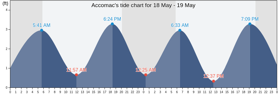 Accomac, Accomack County, Virginia, United States tide chart