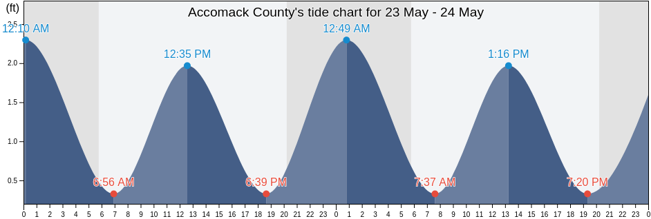 Accomack County, Virginia, United States tide chart