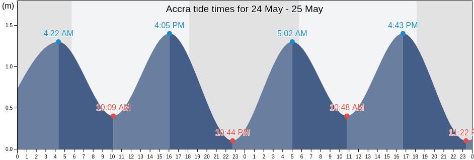 Accra, Greater Accra, Ghana tide chart