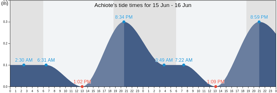 Achiote, Colon, Panama tide chart