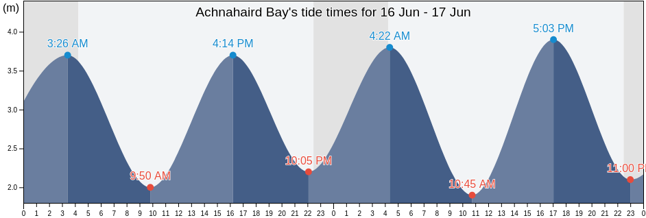 Achnahaird Bay, Highland, Scotland, United Kingdom tide chart