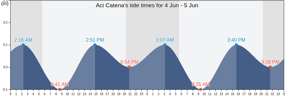 Aci Catena, Catania, Sicily, Italy tide chart