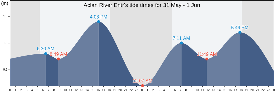 Aclan River Entr, Province of Aklan, Western Visayas, Philippines tide chart