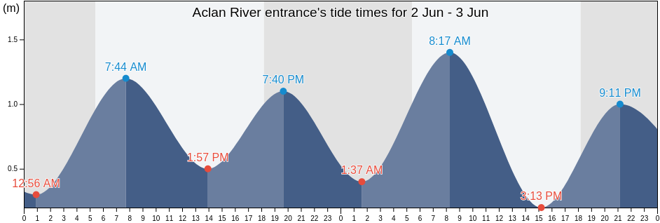 Aclan River entrance, Province of Aklan, Western Visayas, Philippines tide chart