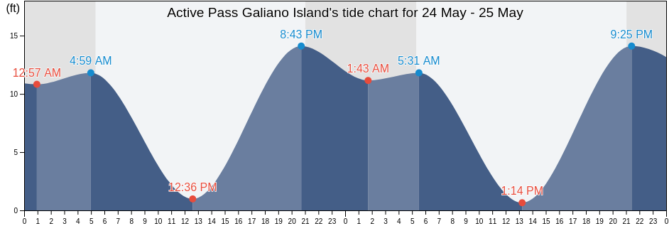 Active Pass Galiano Island, San Juan County, Washington, United States tide chart
