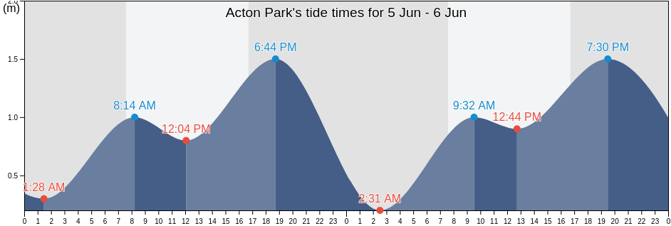 Acton Park, Clarence, Tasmania, Australia tide chart