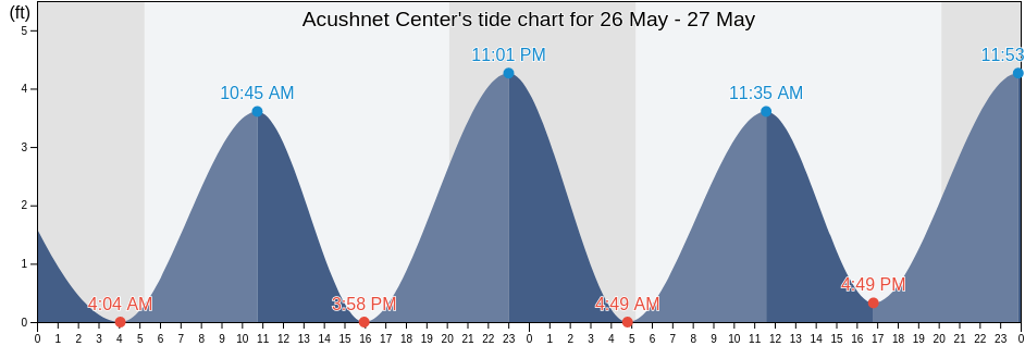 Acushnet Center, Bristol County, Massachusetts, United States tide chart