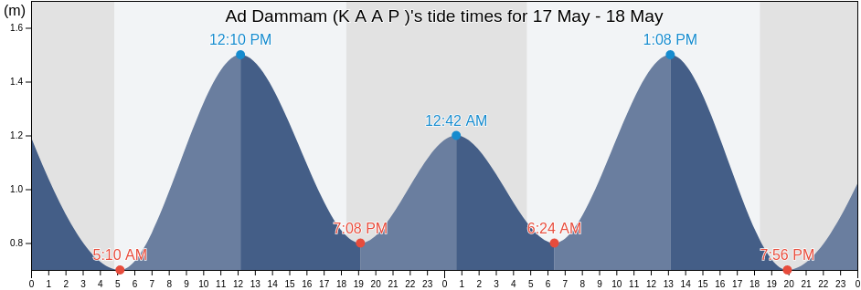 Ad Dammam (K A A P ), Al Qatif, Eastern Province, Saudi Arabia tide chart
