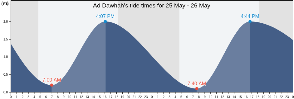 Ad Dawhah, Al Khubar, Eastern Province, Saudi Arabia tide chart