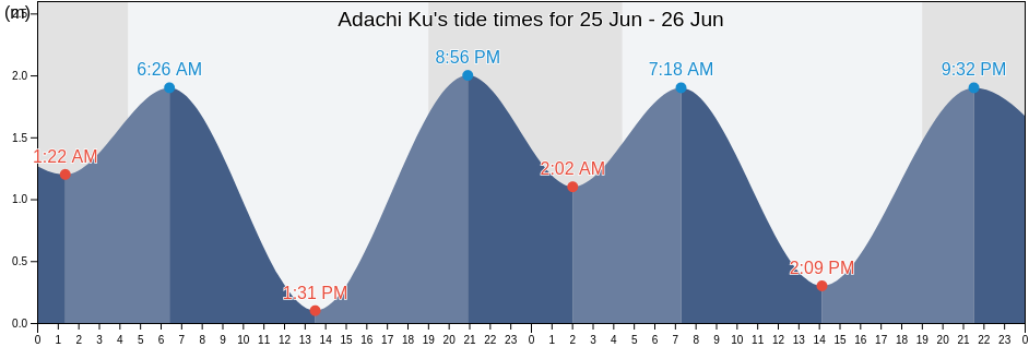 Adachi Ku, Tokyo, Japan tide chart