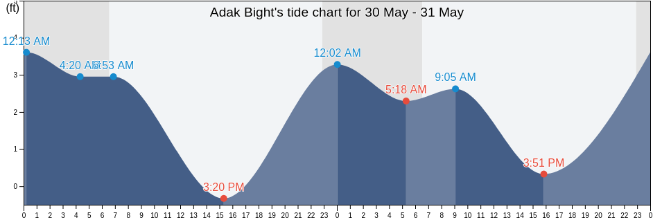 Adak Bight, Aleutians West Census Area, Alaska, United States tide chart