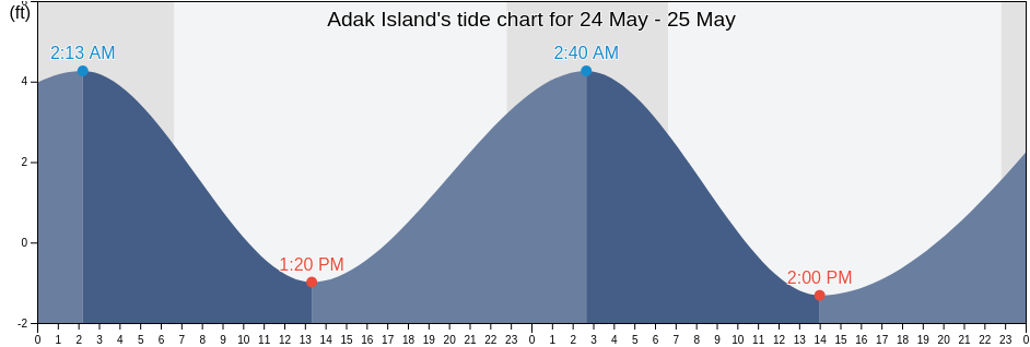 Adak Island, Aleutians West Census Area, Alaska, United States tide chart