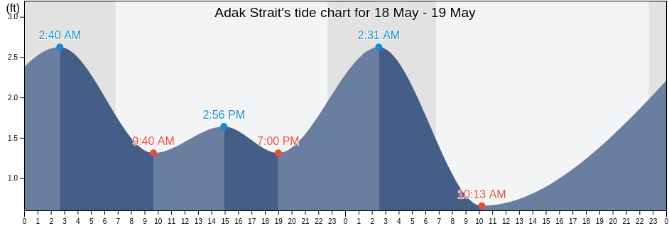 Adak Strait, Aleutians West Census Area, Alaska, United States tide chart