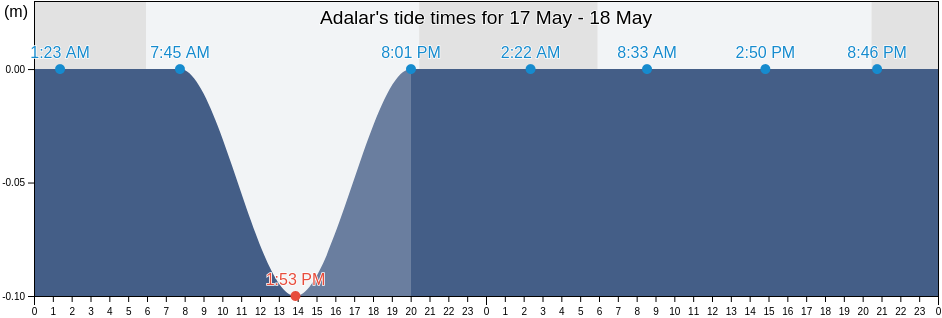 Adalar, Istanbul, Turkey tide chart