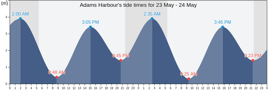 Adams Harbour, Central Coast Regional District, British Columbia, Canada tide chart