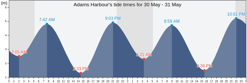 Adams Harbour, Regional District of Bulkley-Nechako, British Columbia, Canada tide chart