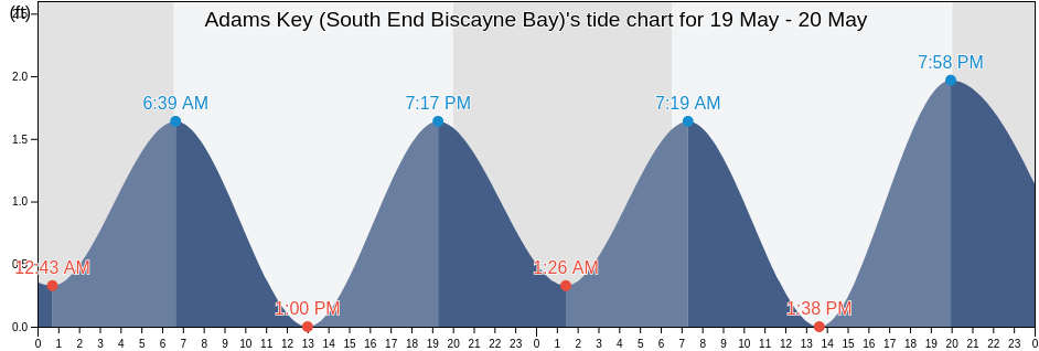 Adams Key (South End Biscayne Bay), Miami-Dade County, Florida, United States tide chart