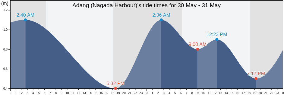 Adang (Nagada Harbour), Madang, Madang, Papua New Guinea tide chart