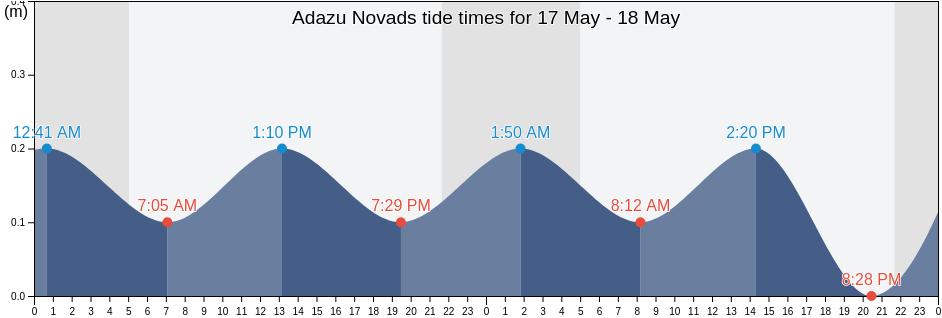 Adazu Novads, Latvia tide chart