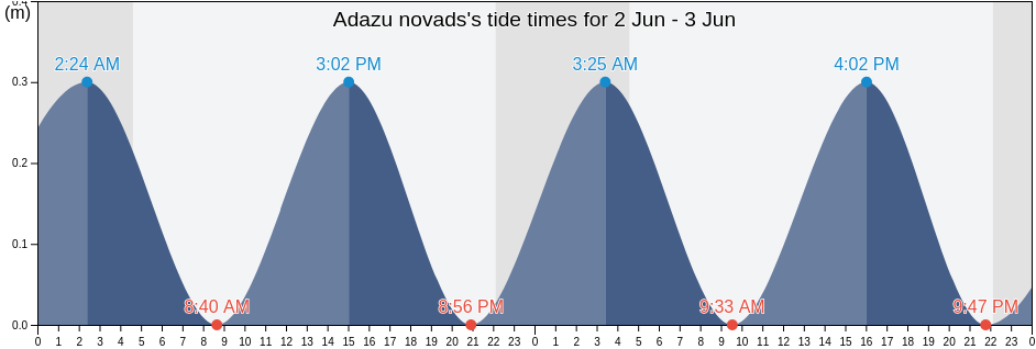 Adazu novads, Adazi, Latvia tide chart