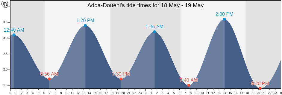Adda-Doueni, Anjouan, Comoros tide chart
