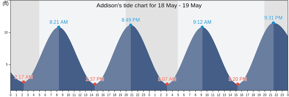 Addison, Washington County, Maine, United States tide chart