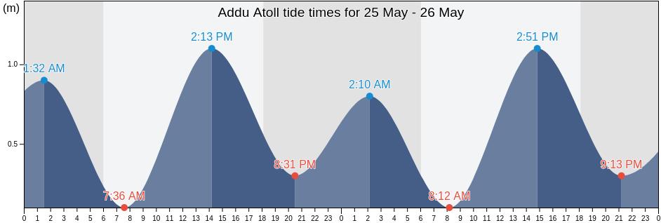 Addu Atoll, Maldives tide chart