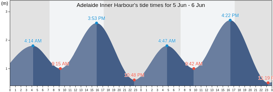 Adelaide Inner Harbour, Charles Sturt, South Australia, Australia tide chart