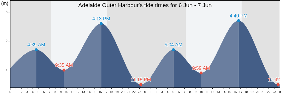Adelaide Outer Harbour, Port Adelaide Enfield, South Australia, Australia tide chart