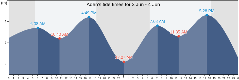 Aden, Attawahi, Aden, Yemen tide chart