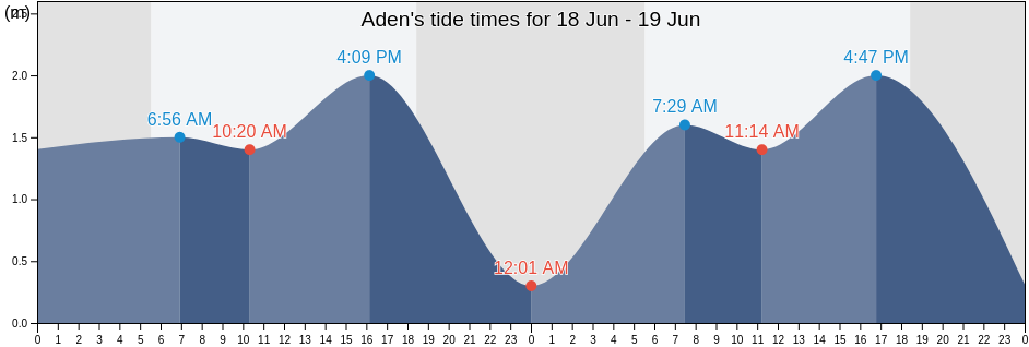 Aden, Craiter, Aden, Yemen tide chart