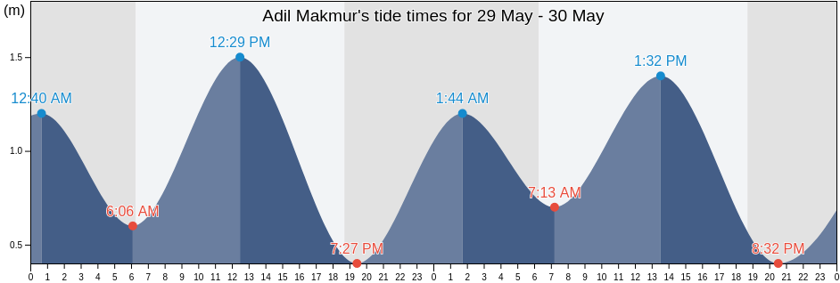Adil Makmur, Aceh, Indonesia tide chart