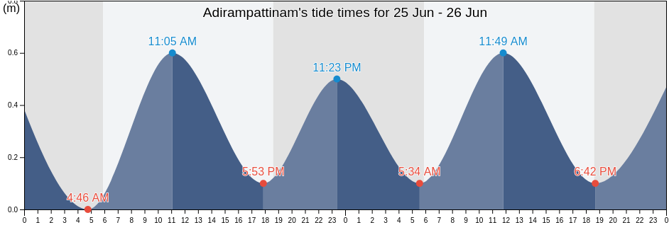 Adirampattinam, Thanjavur, Tamil Nadu, India tide chart