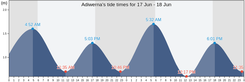 Adiwerna, Central Java, Indonesia tide chart