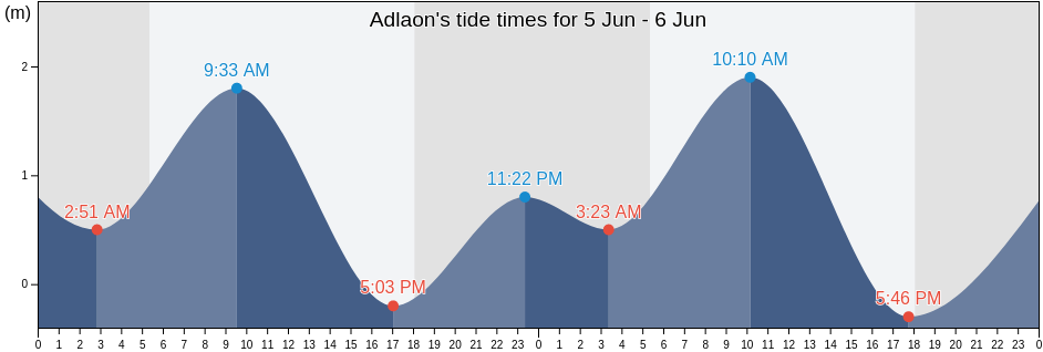 Adlaon, Province of Cebu, Central Visayas, Philippines tide chart