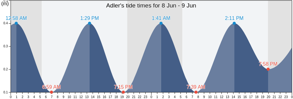 Adler, Krasnodarskiy, Russia tide chart