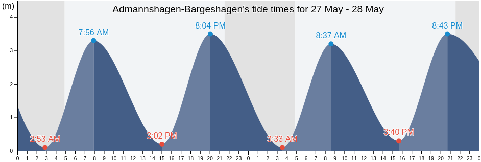 Admannshagen-Bargeshagen, Mecklenburg-Vorpommern, Germany tide chart
