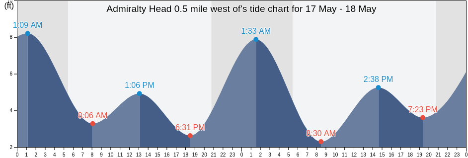Admiralty Head 0.5 mile west of, Island County, Washington, United States tide chart
