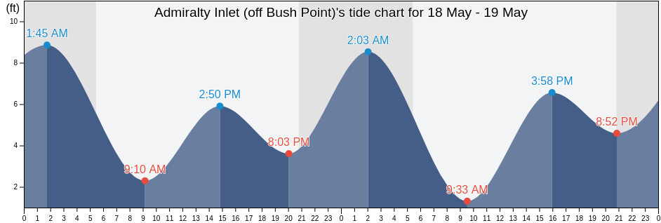 Admiralty Inlet (off Bush Point), Island County, Washington, United States tide chart