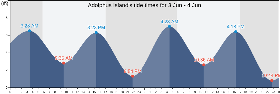 Adolphus Island, Western Australia, Australia tide chart