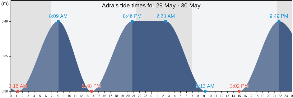 Adra, Almeria, Andalusia, Spain tide chart