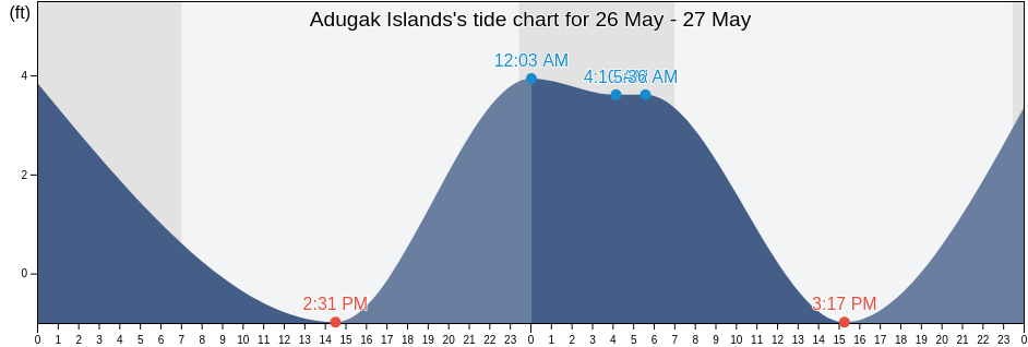 Adugak Islands, Aleutians West Census Area, Alaska, United States tide chart