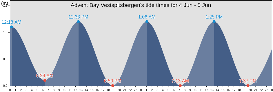 Advent Bay Vestspitsbergen, Spitsbergen, Svalbard, Svalbard and Jan Mayen tide chart
