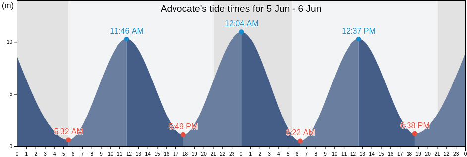 Advocate, Kings County, Nova Scotia, Canada tide chart