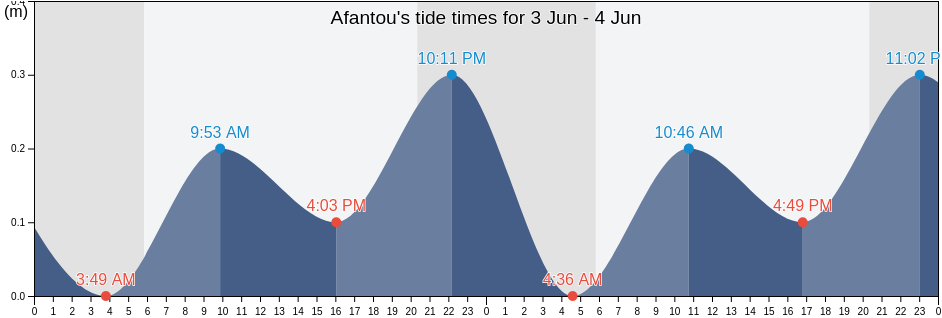 Afantou, Dodecanese, South Aegean, Greece tide chart