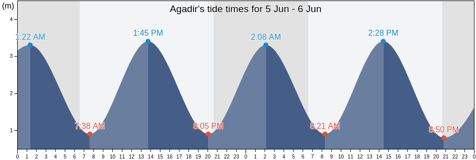 Agadir, Agadir-Ida-ou-Tnan, Souss-Massa, Morocco tide chart