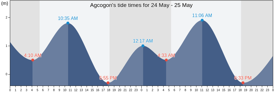 Agcogon, Province of Romblon, Mimaropa, Philippines tide chart