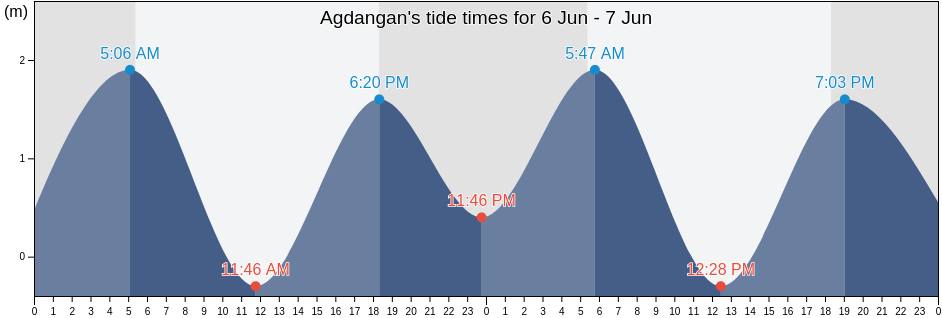 Agdangan, Province of Quezon, Calabarzon, Philippines tide chart
