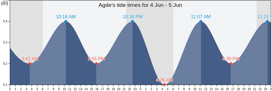 Agde, Herault, Occitanie, France tide chart