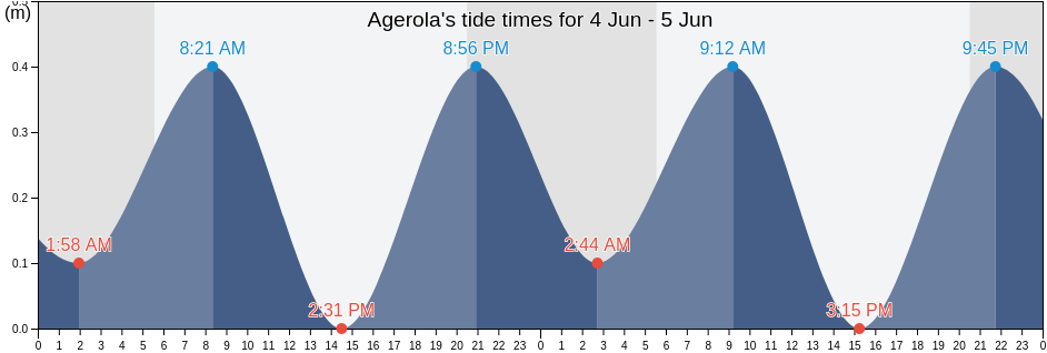 Agerola, Napoli, Campania, Italy tide chart